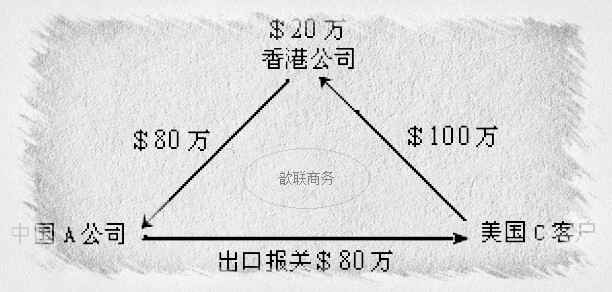 離岸公司操作外貿流程圖